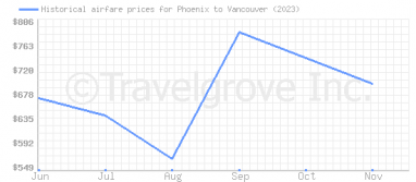 Price overview for flights from Phoenix to Vancouver