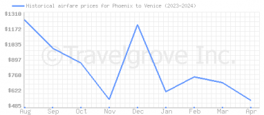 Price overview for flights from Phoenix to Venice
