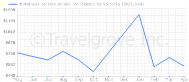 Price overview for flights from Phoenix to Victoria