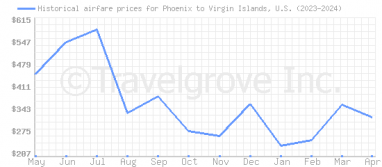 Price overview for flights from Phoenix to Virgin Islands, U.S.