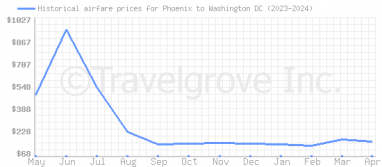 Price overview for flights from Phoenix to Washington DC