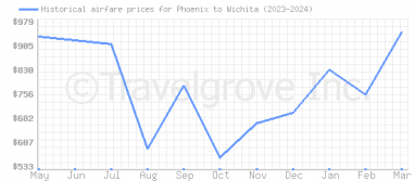 Price overview for flights from Phoenix to Wichita