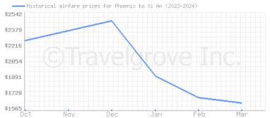 Price overview for flights from Phoenix to Xi An
