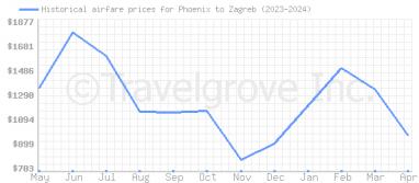 Price overview for flights from Phoenix to Zagreb