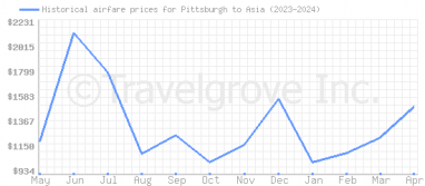 Price overview for flights from Pittsburgh to Asia