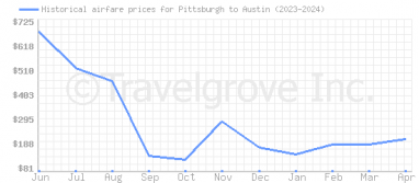 Price overview for flights from Pittsburgh to Austin