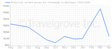 Price overview for flights from Pittsburgh to Baltimore