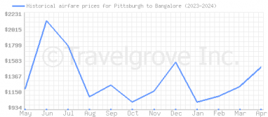 Price overview for flights from Pittsburgh to Bangalore