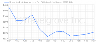 Price overview for flights from Pittsburgh to Boston