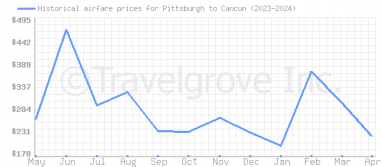 Price overview for flights from Pittsburgh to Cancun