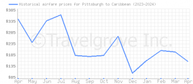 Price overview for flights from Pittsburgh to Caribbean