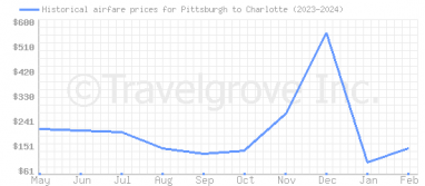 Price overview for flights from Pittsburgh to Charlotte