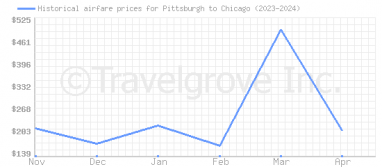 Price overview for flights from Pittsburgh to Chicago