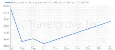Price overview for flights from Pittsburgh to Dallas
