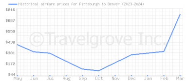 Price overview for flights from Pittsburgh to Denver