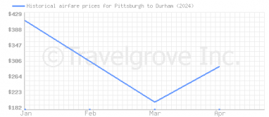 Price overview for flights from Pittsburgh to Durham