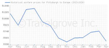 Price overview for flights from Pittsburgh to Europe