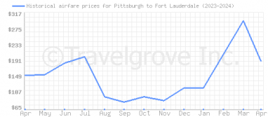 Price overview for flights from Pittsburgh to Fort Lauderdale