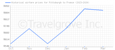 Price overview for flights from Pittsburgh to France