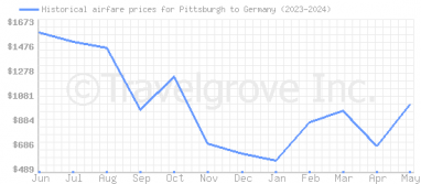 Price overview for flights from Pittsburgh to Germany