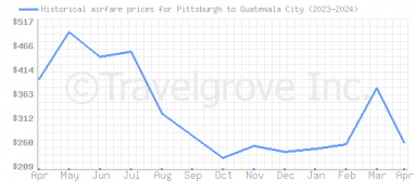Price overview for flights from Pittsburgh to Guatemala City