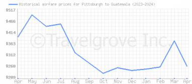 Price overview for flights from Pittsburgh to Guatemala