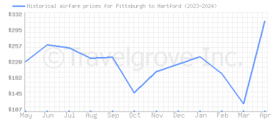 Price overview for flights from Pittsburgh to Hartford