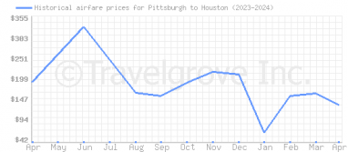 Price overview for flights from Pittsburgh to Houston