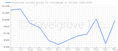 Price overview for flights from Pittsburgh to Ireland