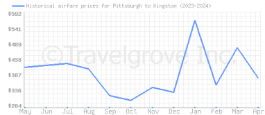 Price overview for flights from Pittsburgh to Kingston