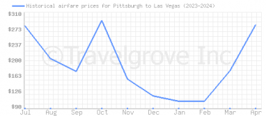 Price overview for flights from Pittsburgh to Las Vegas