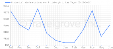 Price overview for flights from Pittsburgh to Las Vegas