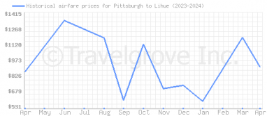 Price overview for flights from Pittsburgh to Lihue
