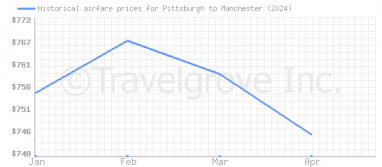Price overview for flights from Pittsburgh to Manchester