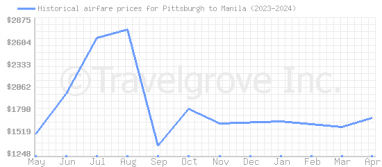 Price overview for flights from Pittsburgh to Manila