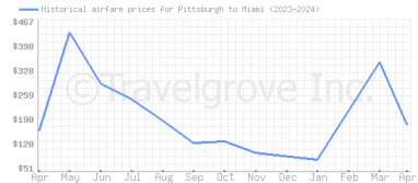 Price overview for flights from Pittsburgh to Miami
