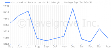 Price overview for flights from Pittsburgh to Montego Bay
