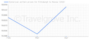 Price overview for flights from Pittsburgh to Moscow