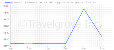 Price overview for flights from Pittsburgh to Myrtle Beach