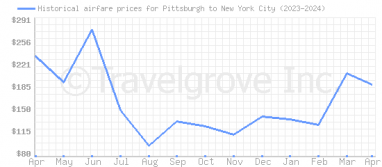 Price overview for flights from Pittsburgh to New York City