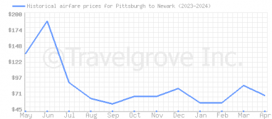 Price overview for flights from Pittsburgh to Newark