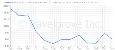 Price overview for flights from Pittsburgh to North America