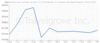 Price overview for flights from Pittsburgh to Oceania and Australasia