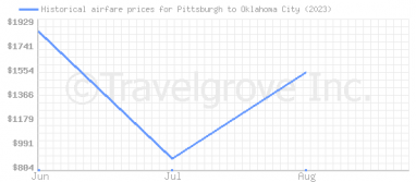 Price overview for flights from Pittsburgh to Oklahoma City