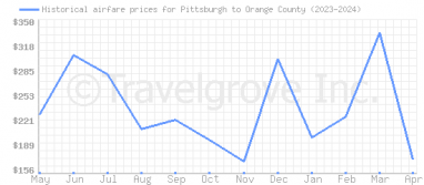 Price overview for flights from Pittsburgh to Orange County