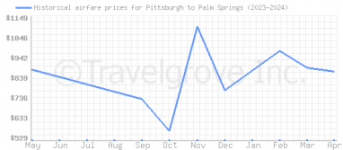 Price overview for flights from Pittsburgh to Palm Springs
