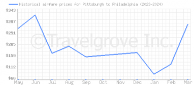 Price overview for flights from Pittsburgh to Philadelphia