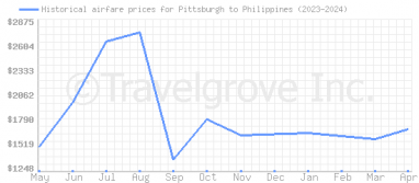 Price overview for flights from Pittsburgh to Philippines