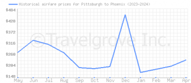 Price overview for flights from Pittsburgh to Phoenix