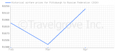 Price overview for flights from Pittsburgh to Russian Federation